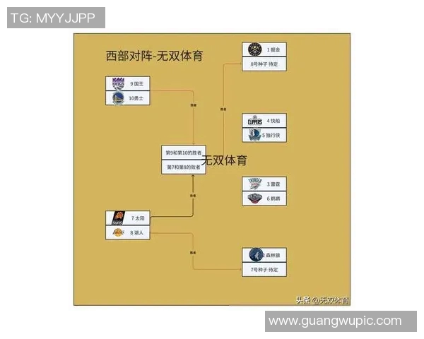 NBA季后赛形势分析勇士火箭开拓者等16队出局雷霆凭净胜分优势领跑 NBA季后赛形势分析勇士火箭开拓者等16队出局雷霆凭净胜分优势领跑
